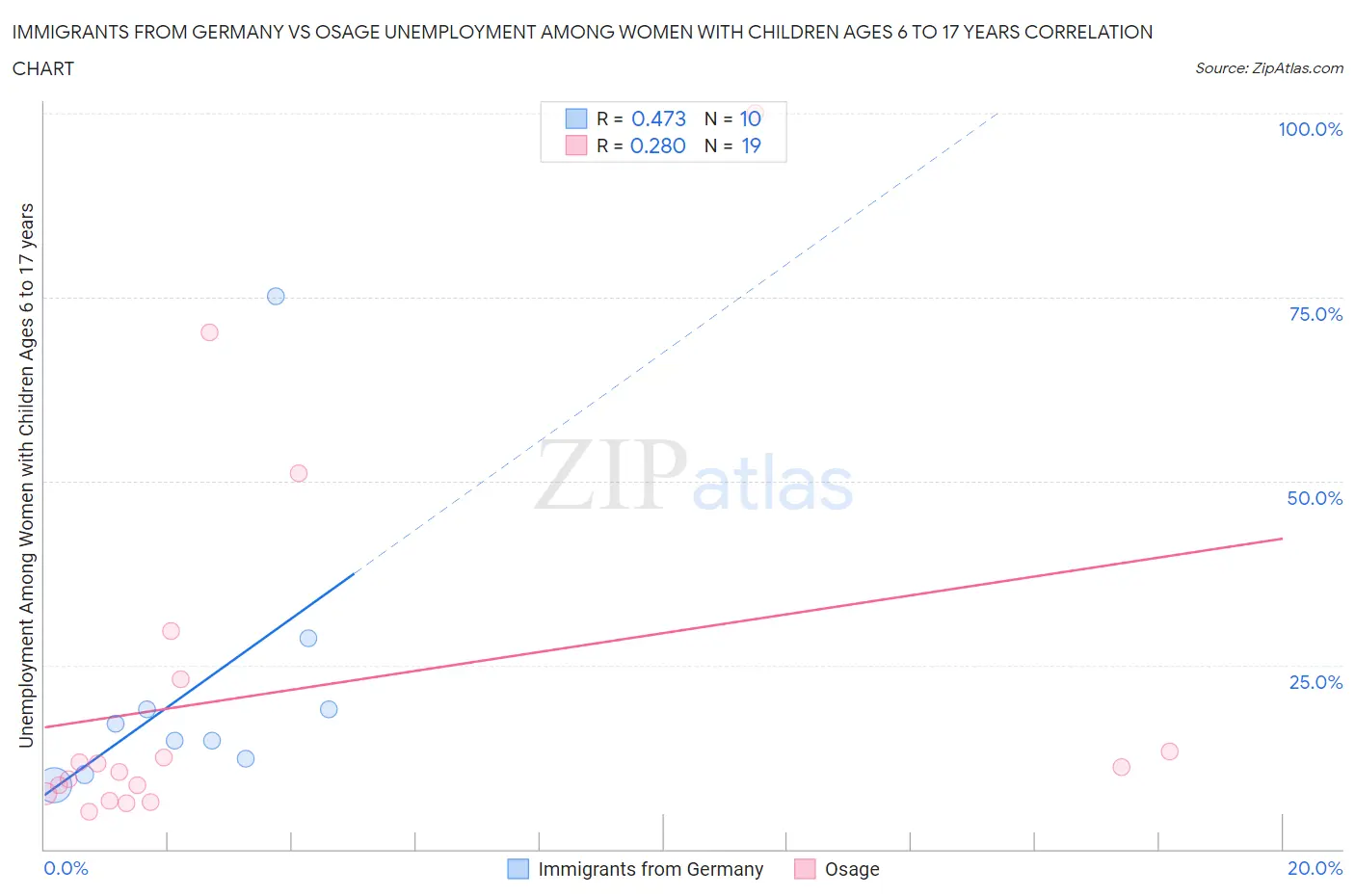 Immigrants from Germany vs Osage Unemployment Among Women with Children Ages 6 to 17 years