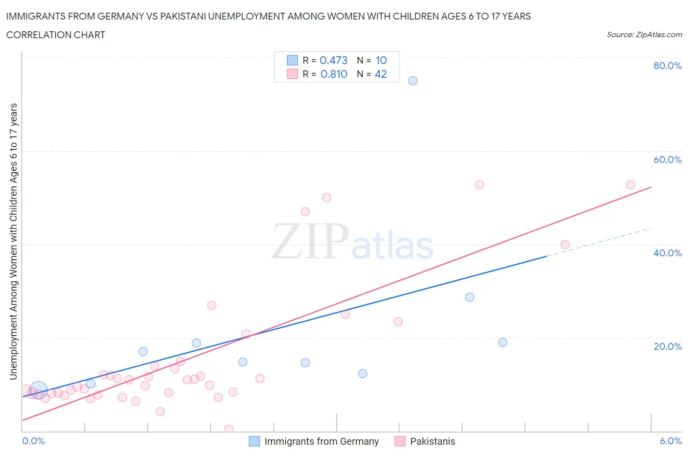 Immigrants from Germany vs Pakistani Unemployment Among Women with Children Ages 6 to 17 years