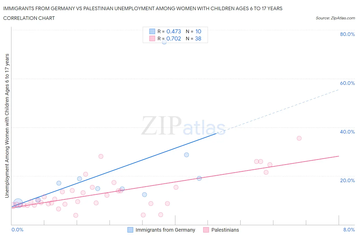 Immigrants from Germany vs Palestinian Unemployment Among Women with Children Ages 6 to 17 years