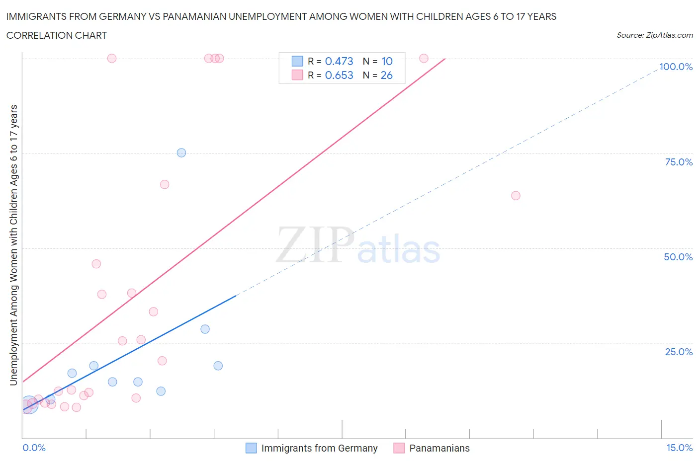 Immigrants from Germany vs Panamanian Unemployment Among Women with Children Ages 6 to 17 years