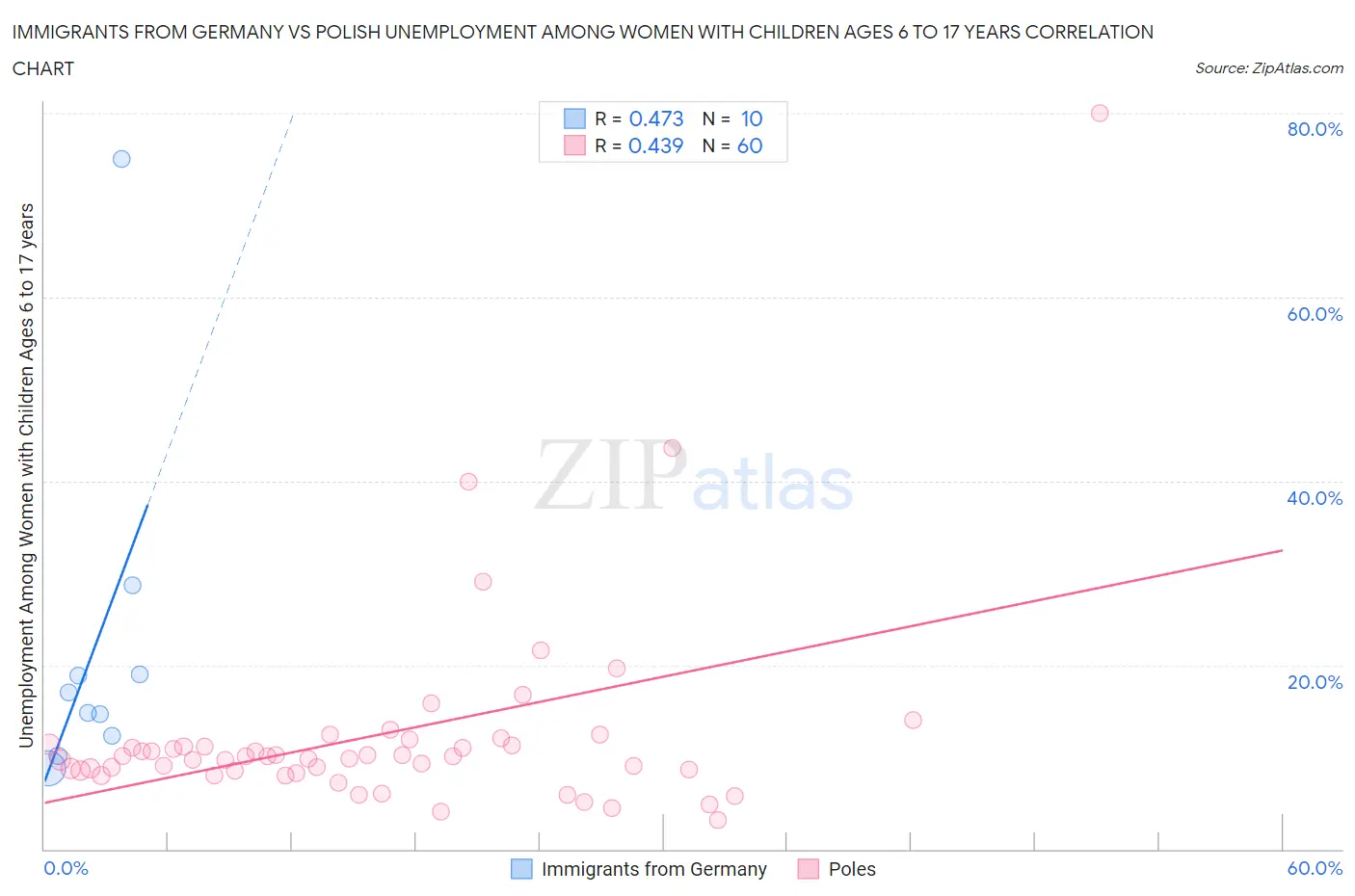 Immigrants from Germany vs Polish Unemployment Among Women with Children Ages 6 to 17 years