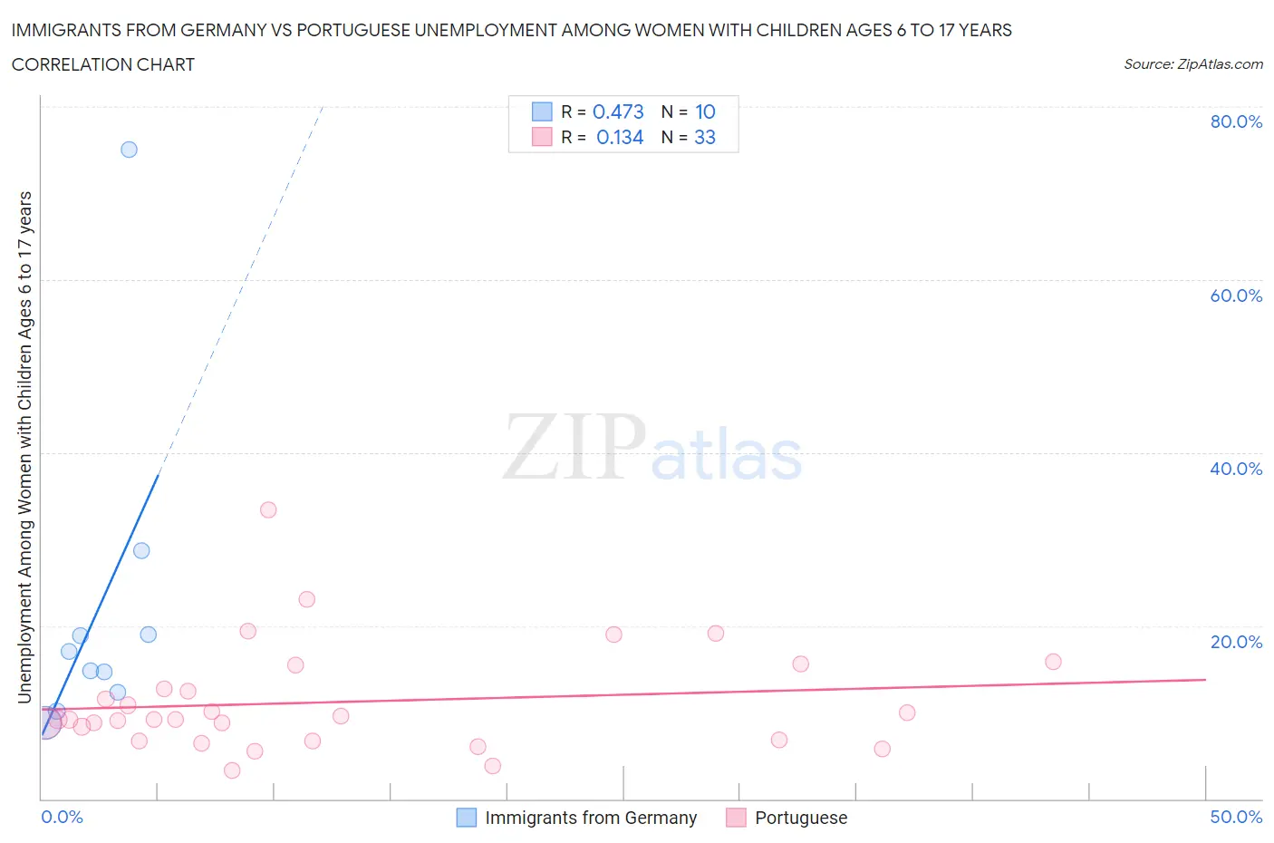 Immigrants from Germany vs Portuguese Unemployment Among Women with Children Ages 6 to 17 years