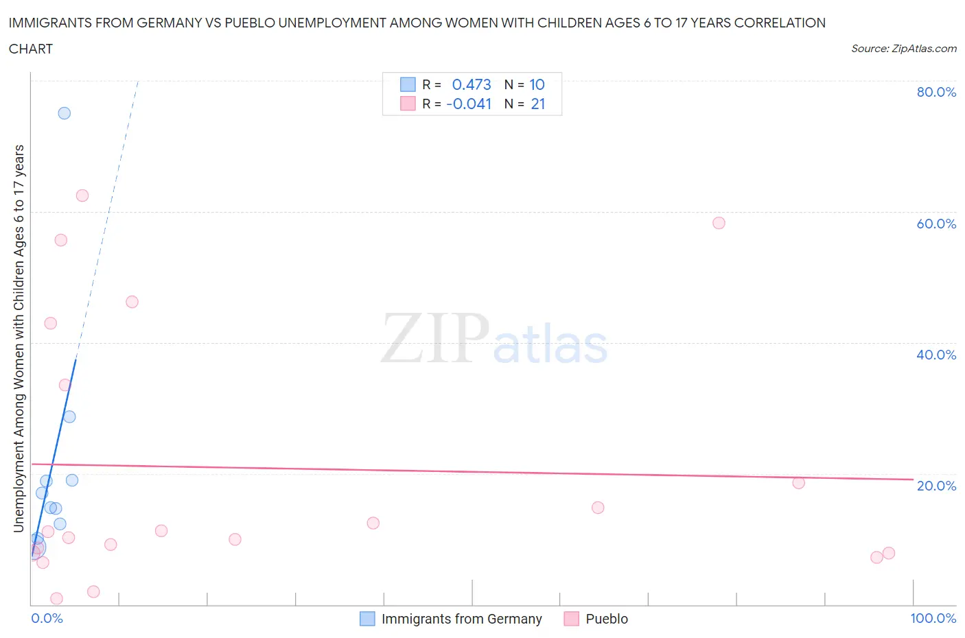 Immigrants from Germany vs Pueblo Unemployment Among Women with Children Ages 6 to 17 years