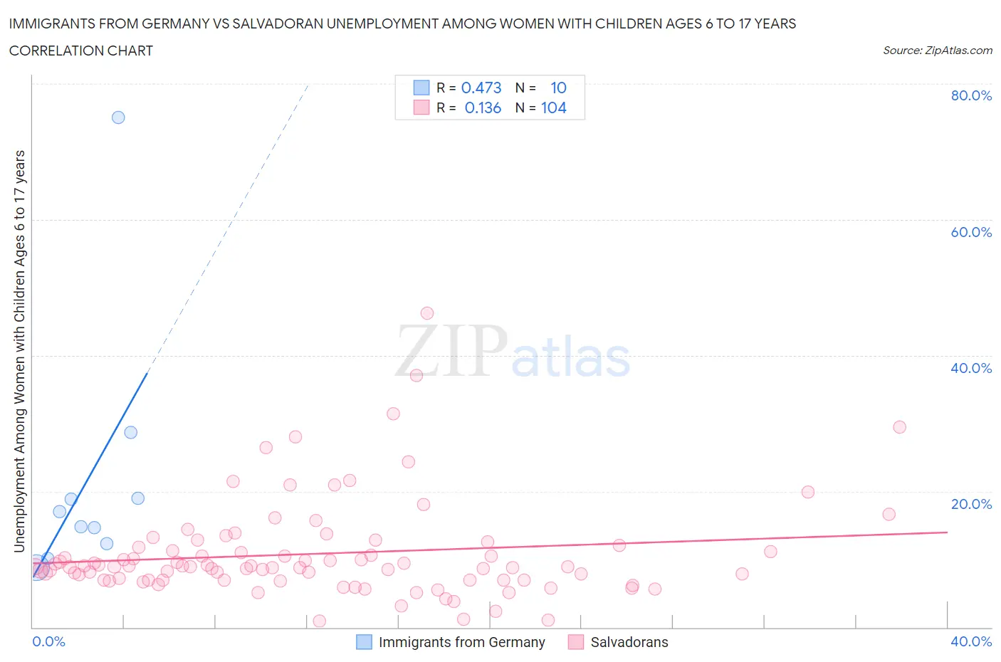 Immigrants from Germany vs Salvadoran Unemployment Among Women with Children Ages 6 to 17 years