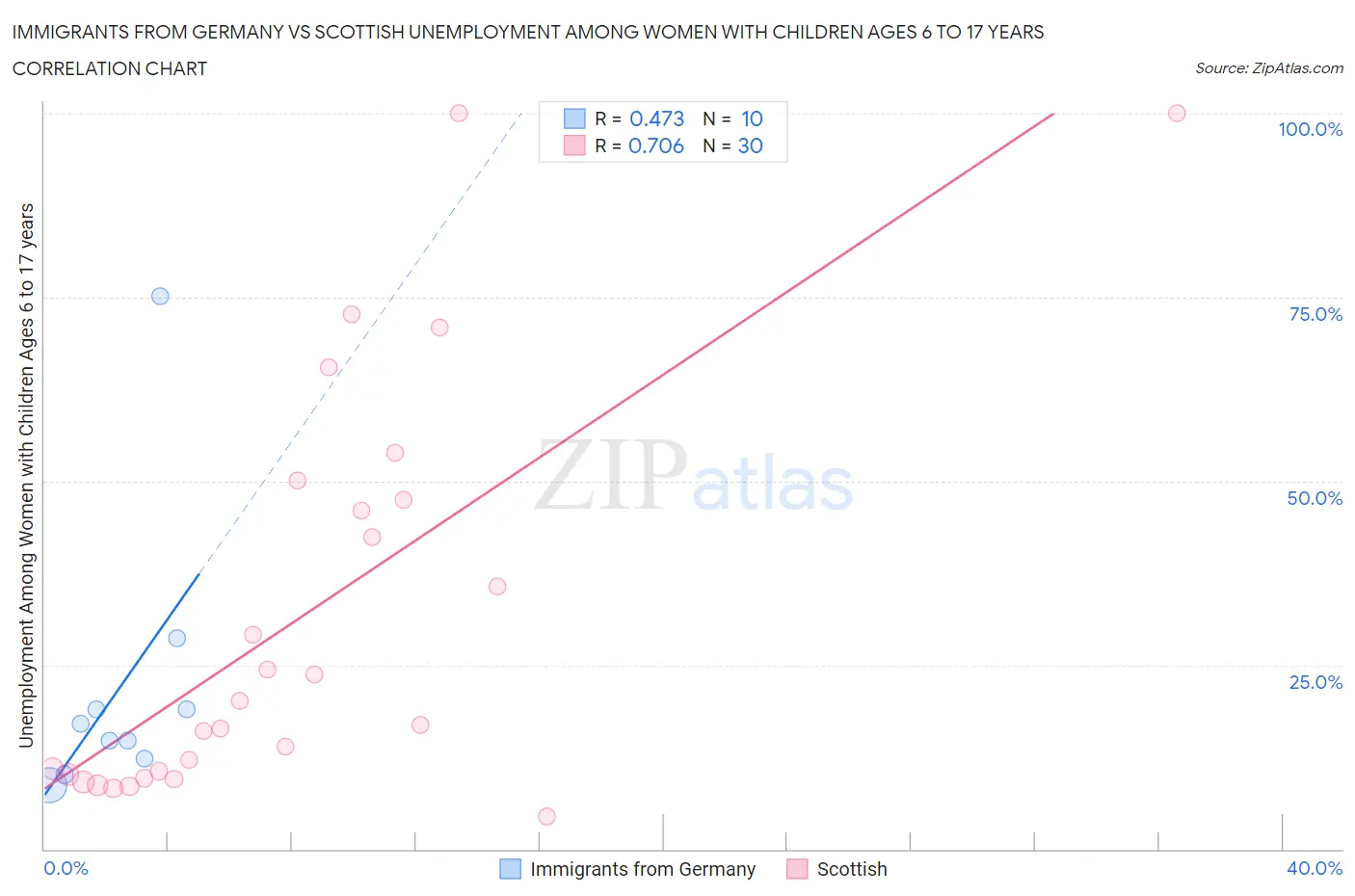 Immigrants from Germany vs Scottish Unemployment Among Women with Children Ages 6 to 17 years