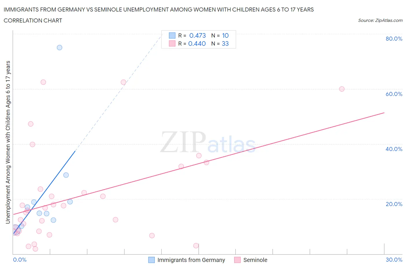 Immigrants from Germany vs Seminole Unemployment Among Women with Children Ages 6 to 17 years