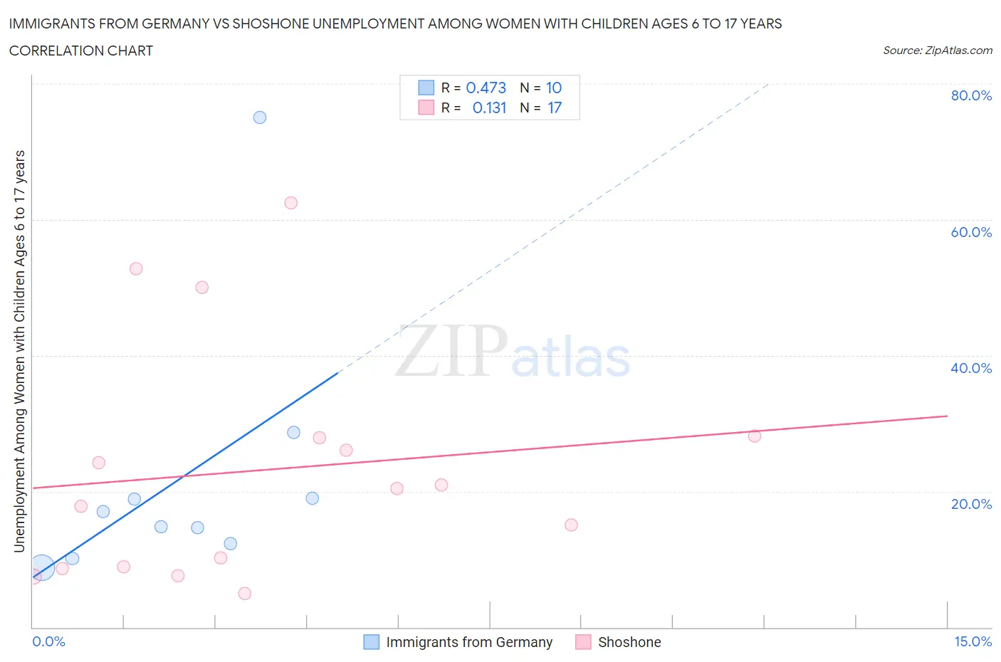 Immigrants from Germany vs Shoshone Unemployment Among Women with Children Ages 6 to 17 years