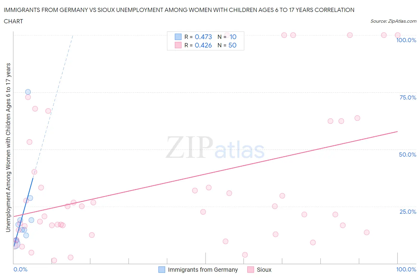 Immigrants from Germany vs Sioux Unemployment Among Women with Children Ages 6 to 17 years