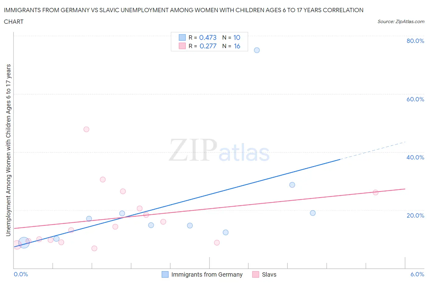 Immigrants from Germany vs Slavic Unemployment Among Women with Children Ages 6 to 17 years