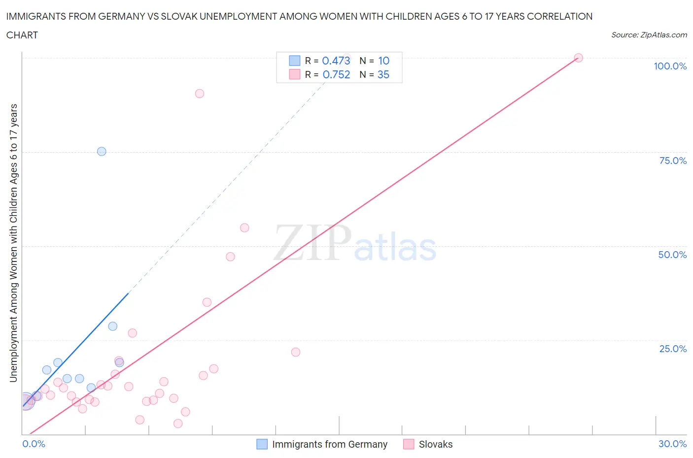 Immigrants from Germany vs Slovak Unemployment Among Women with Children Ages 6 to 17 years