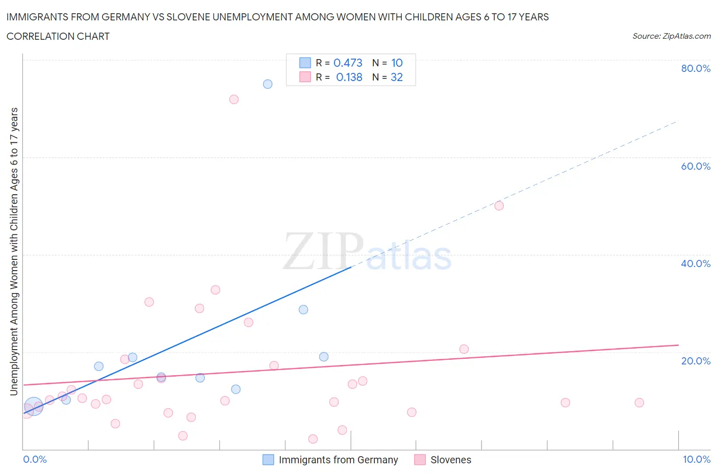 Immigrants from Germany vs Slovene Unemployment Among Women with Children Ages 6 to 17 years
