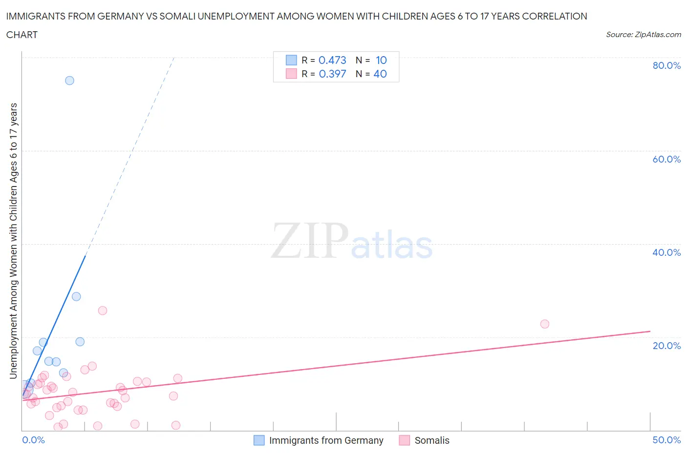 Immigrants from Germany vs Somali Unemployment Among Women with Children Ages 6 to 17 years