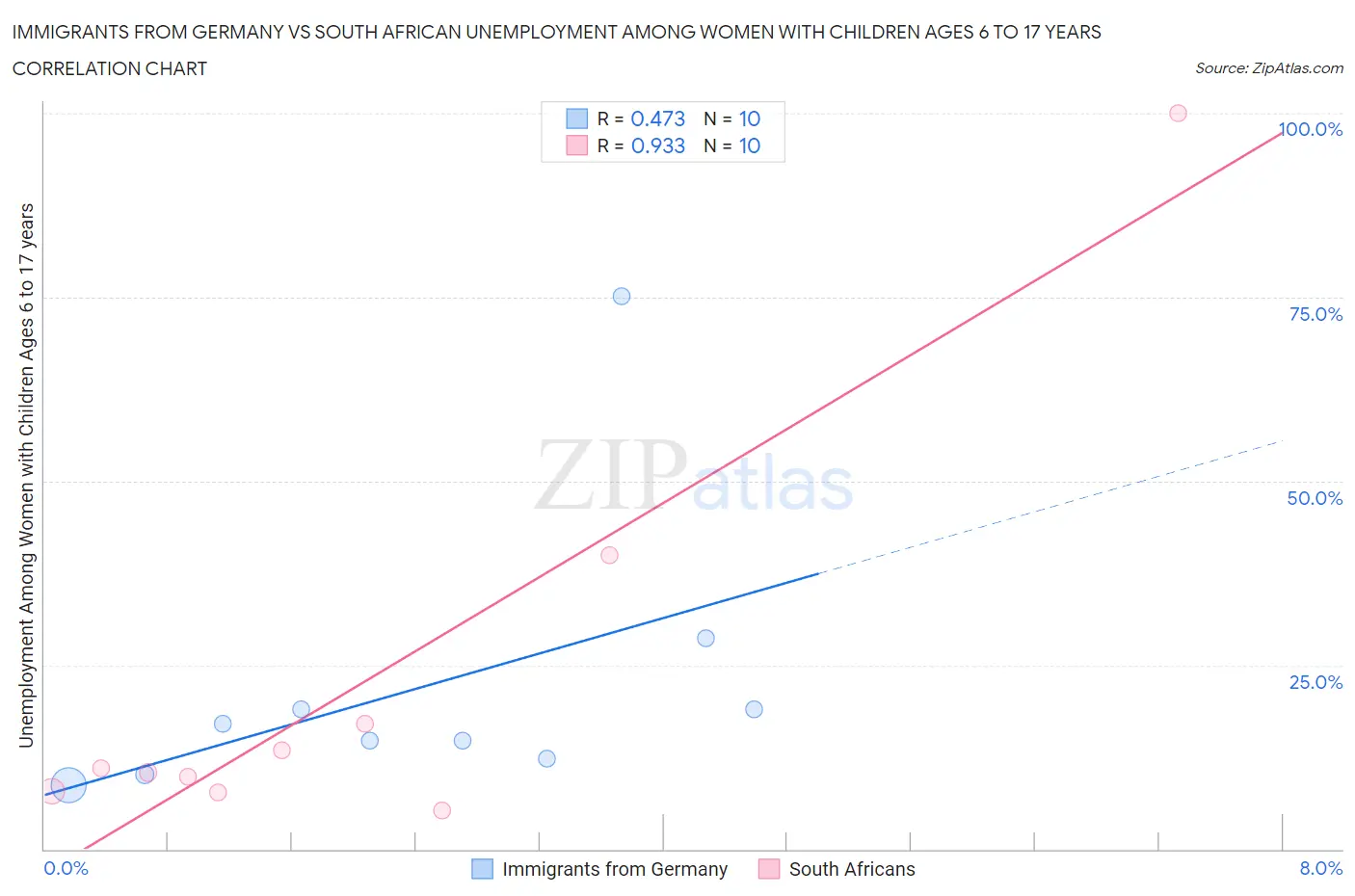 Immigrants from Germany vs South African Unemployment Among Women with Children Ages 6 to 17 years