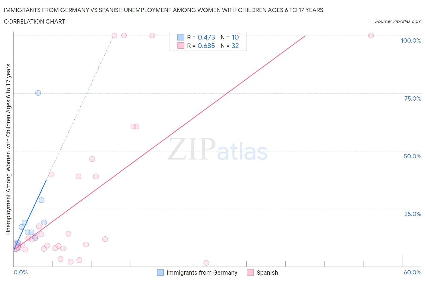 Immigrants from Germany vs Spanish Unemployment Among Women with Children Ages 6 to 17 years