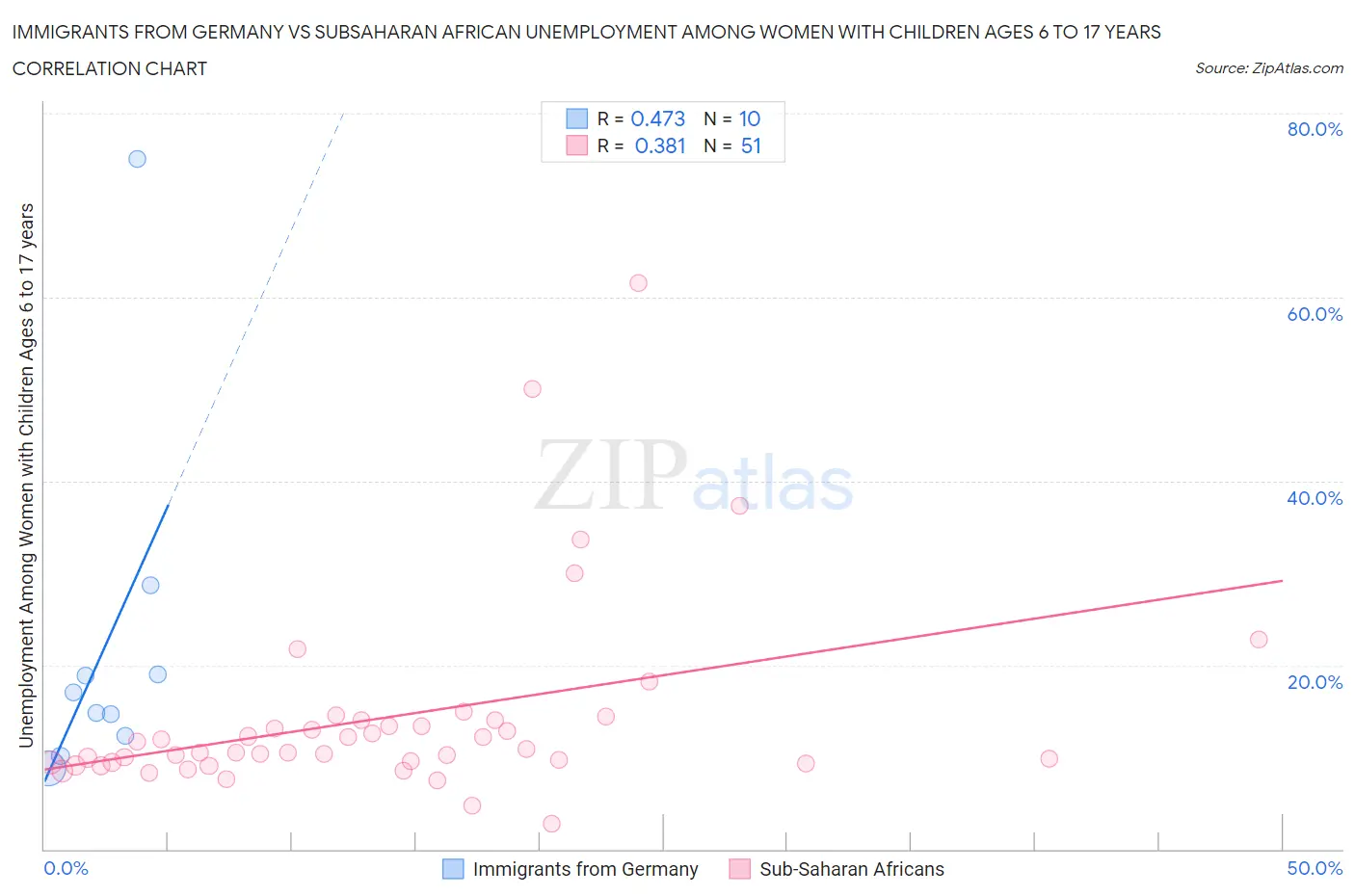 Immigrants from Germany vs Subsaharan African Unemployment Among Women with Children Ages 6 to 17 years