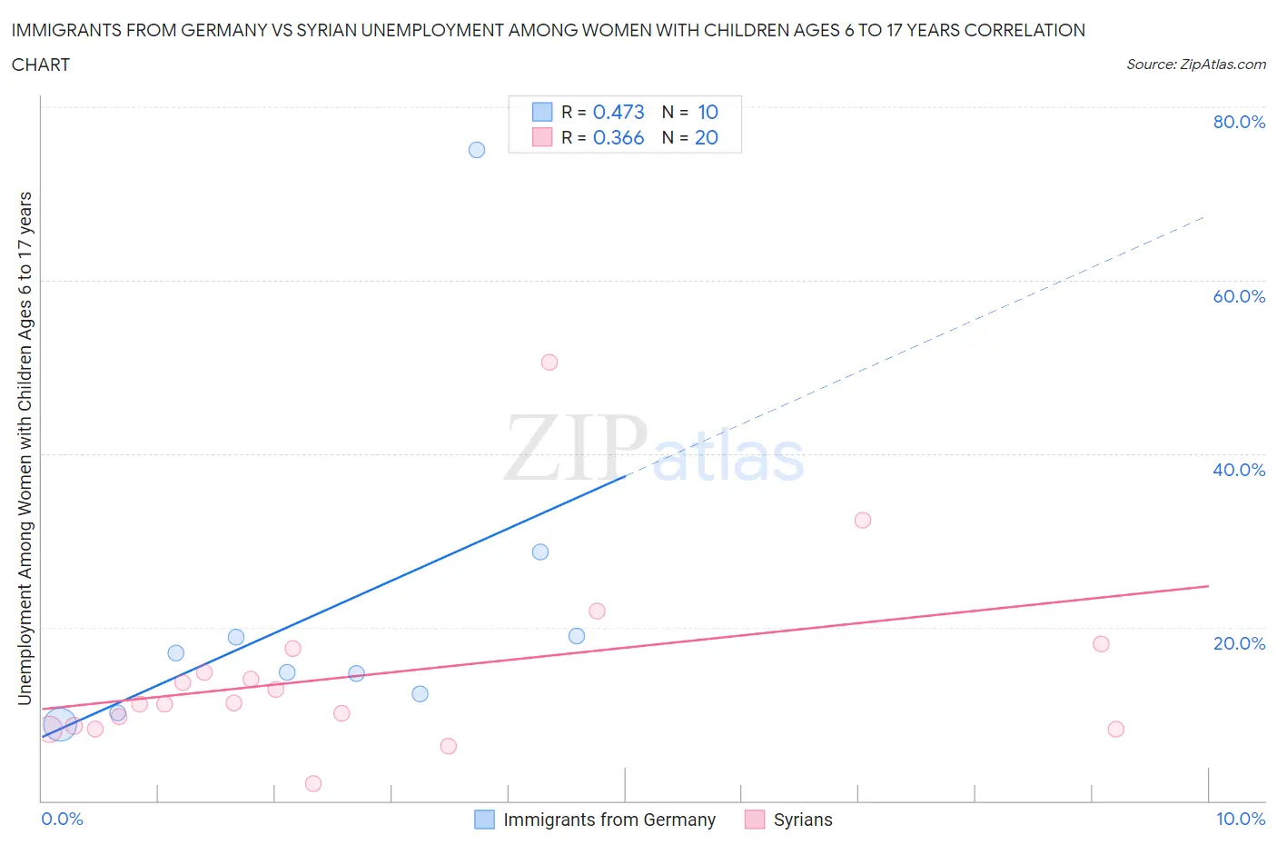 Immigrants from Germany vs Syrian Unemployment Among Women with Children Ages 6 to 17 years