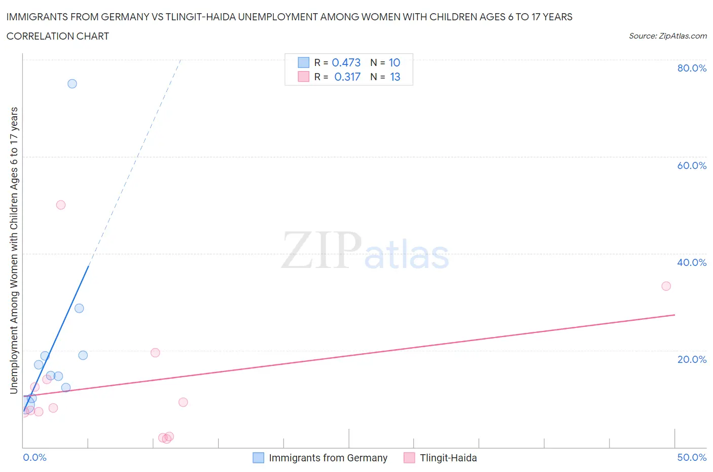 Immigrants from Germany vs Tlingit-Haida Unemployment Among Women with Children Ages 6 to 17 years
