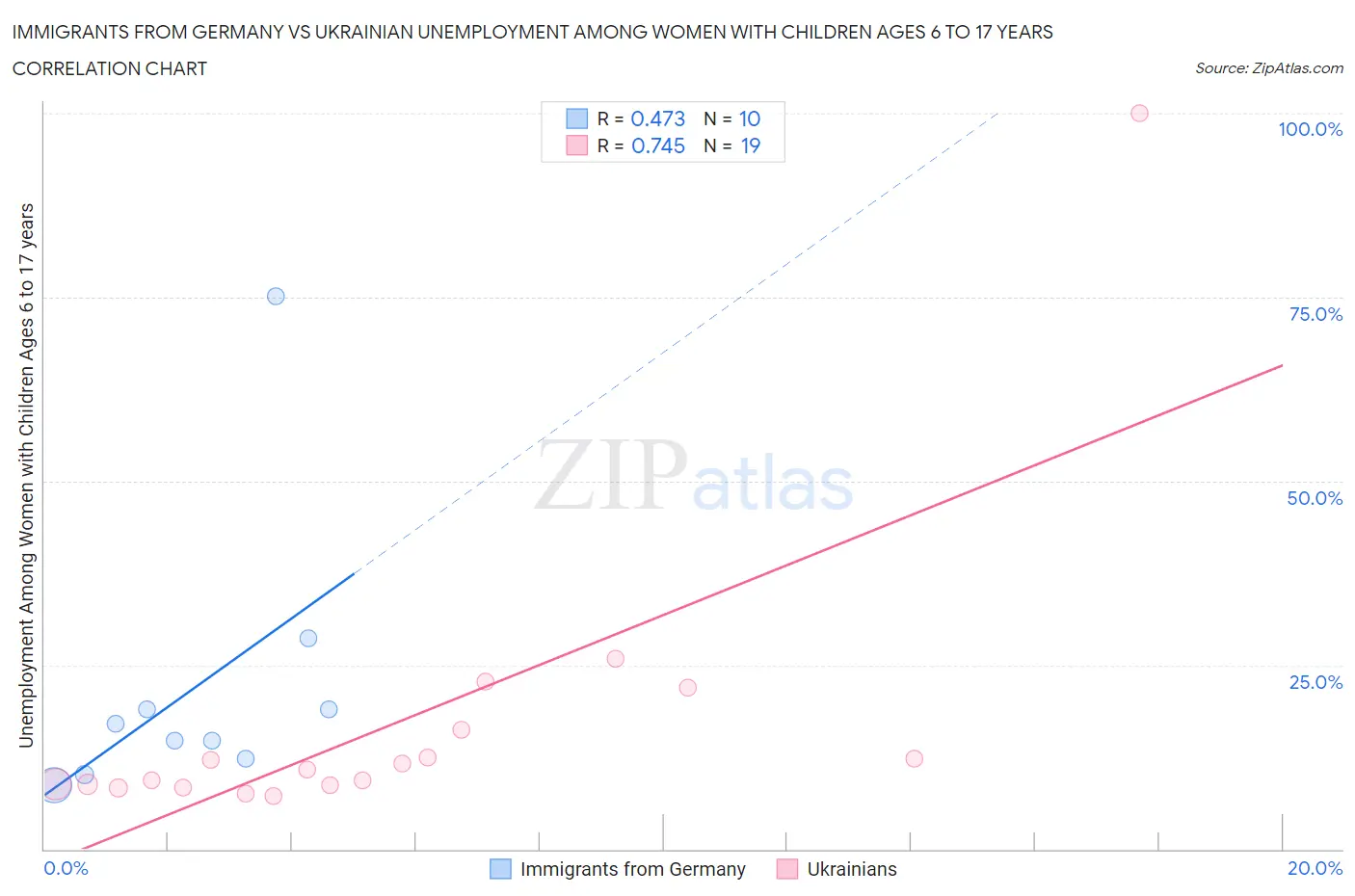 Immigrants from Germany vs Ukrainian Unemployment Among Women with Children Ages 6 to 17 years