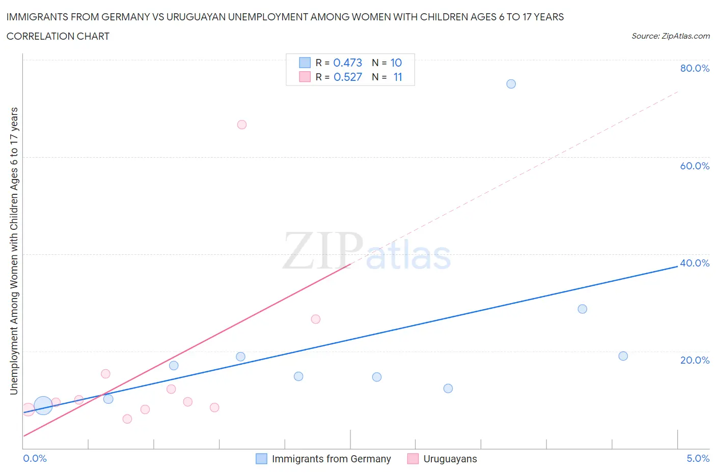 Immigrants from Germany vs Uruguayan Unemployment Among Women with Children Ages 6 to 17 years