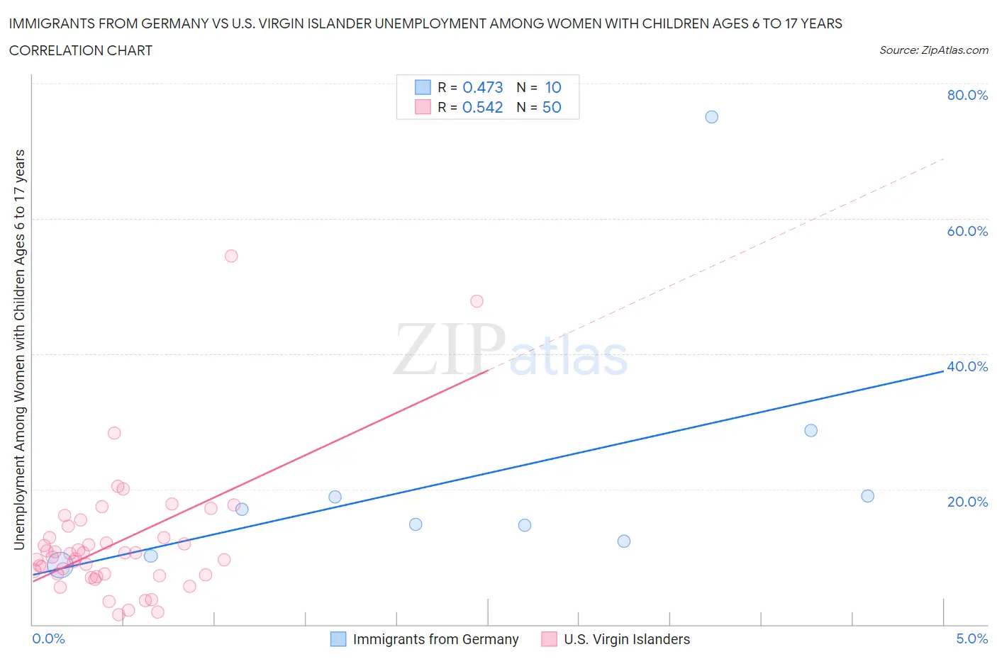 Immigrants from Germany vs U.S. Virgin Islander Unemployment Among Women with Children Ages 6 to 17 years