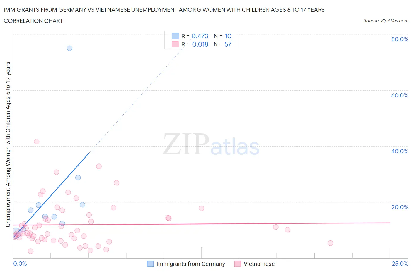 Immigrants from Germany vs Vietnamese Unemployment Among Women with Children Ages 6 to 17 years