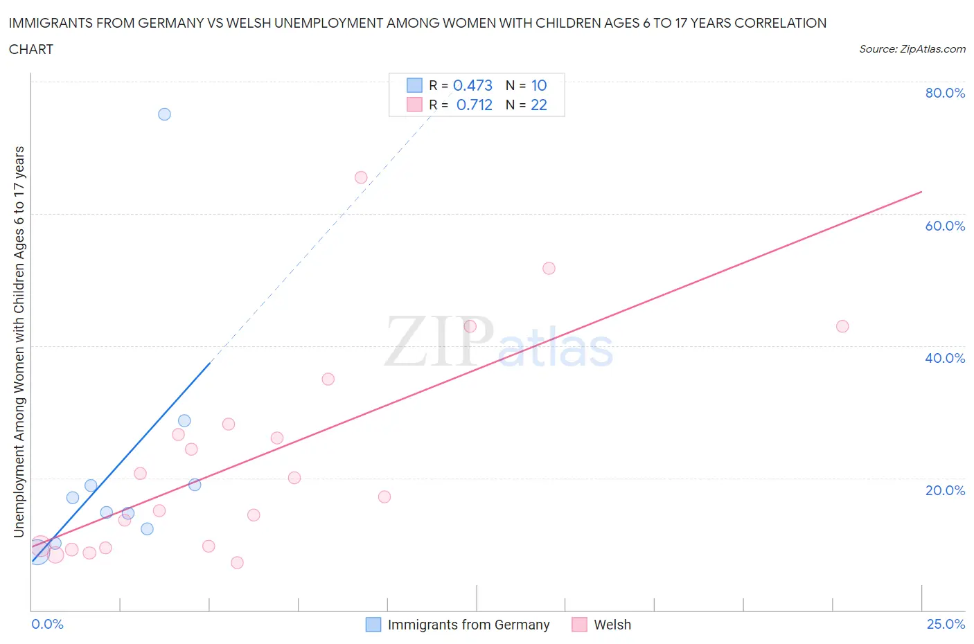 Immigrants from Germany vs Welsh Unemployment Among Women with Children Ages 6 to 17 years