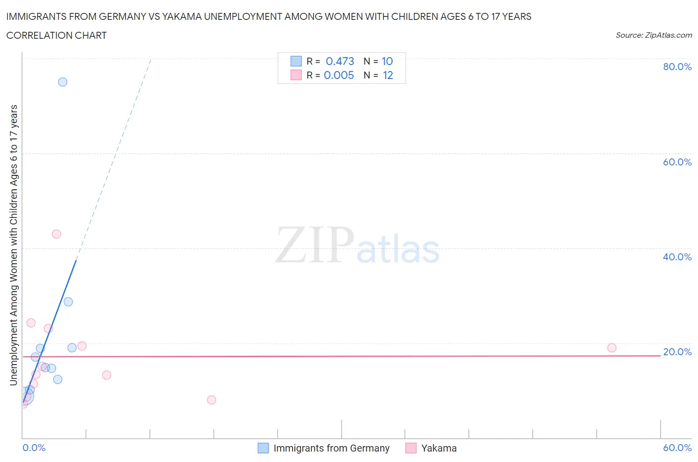Immigrants from Germany vs Yakama Unemployment Among Women with Children Ages 6 to 17 years