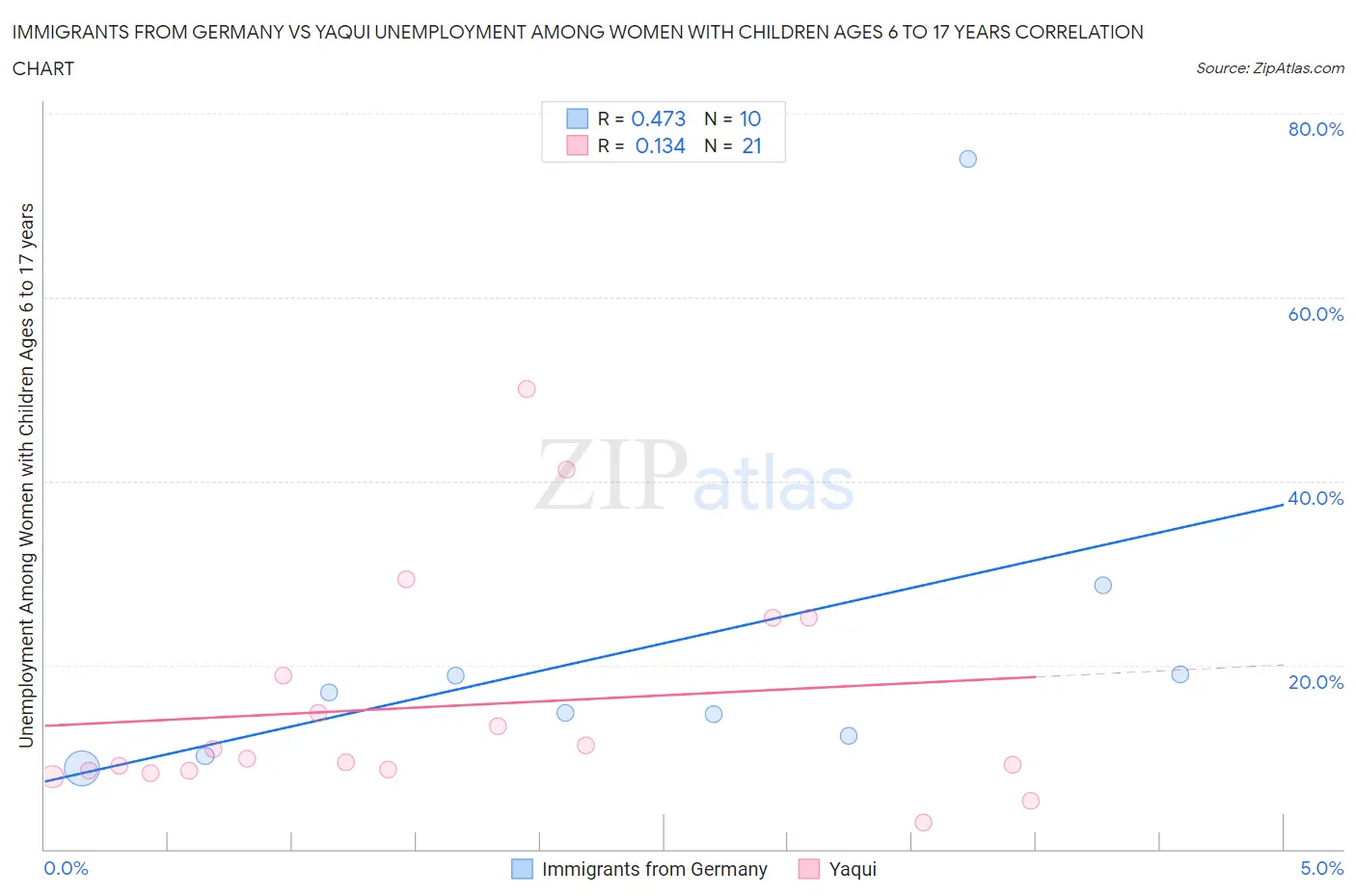 Immigrants from Germany vs Yaqui Unemployment Among Women with Children Ages 6 to 17 years
