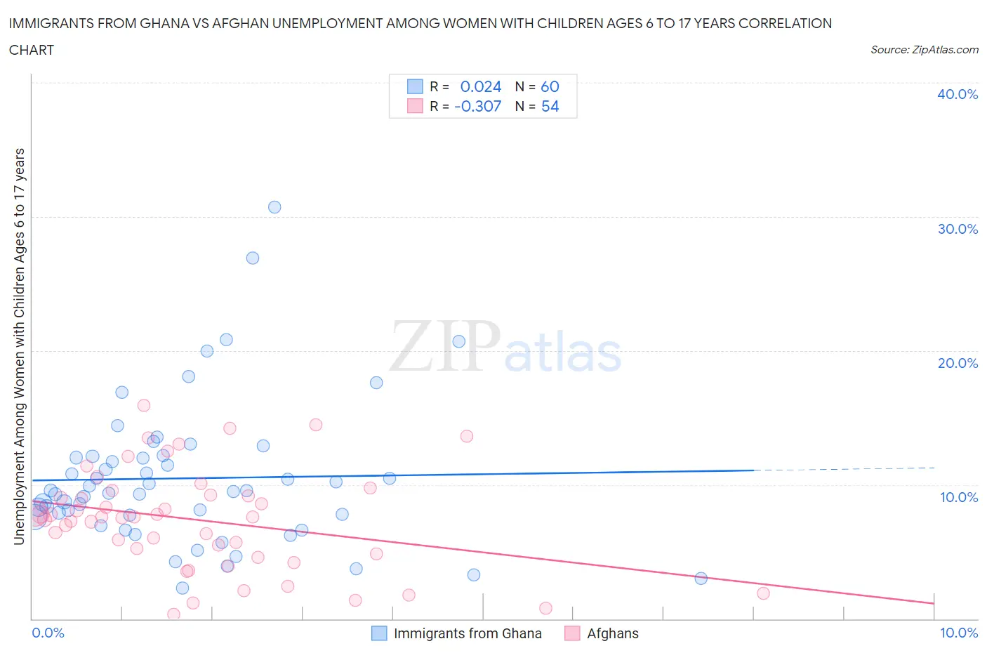 Immigrants from Ghana vs Afghan Unemployment Among Women with Children Ages 6 to 17 years