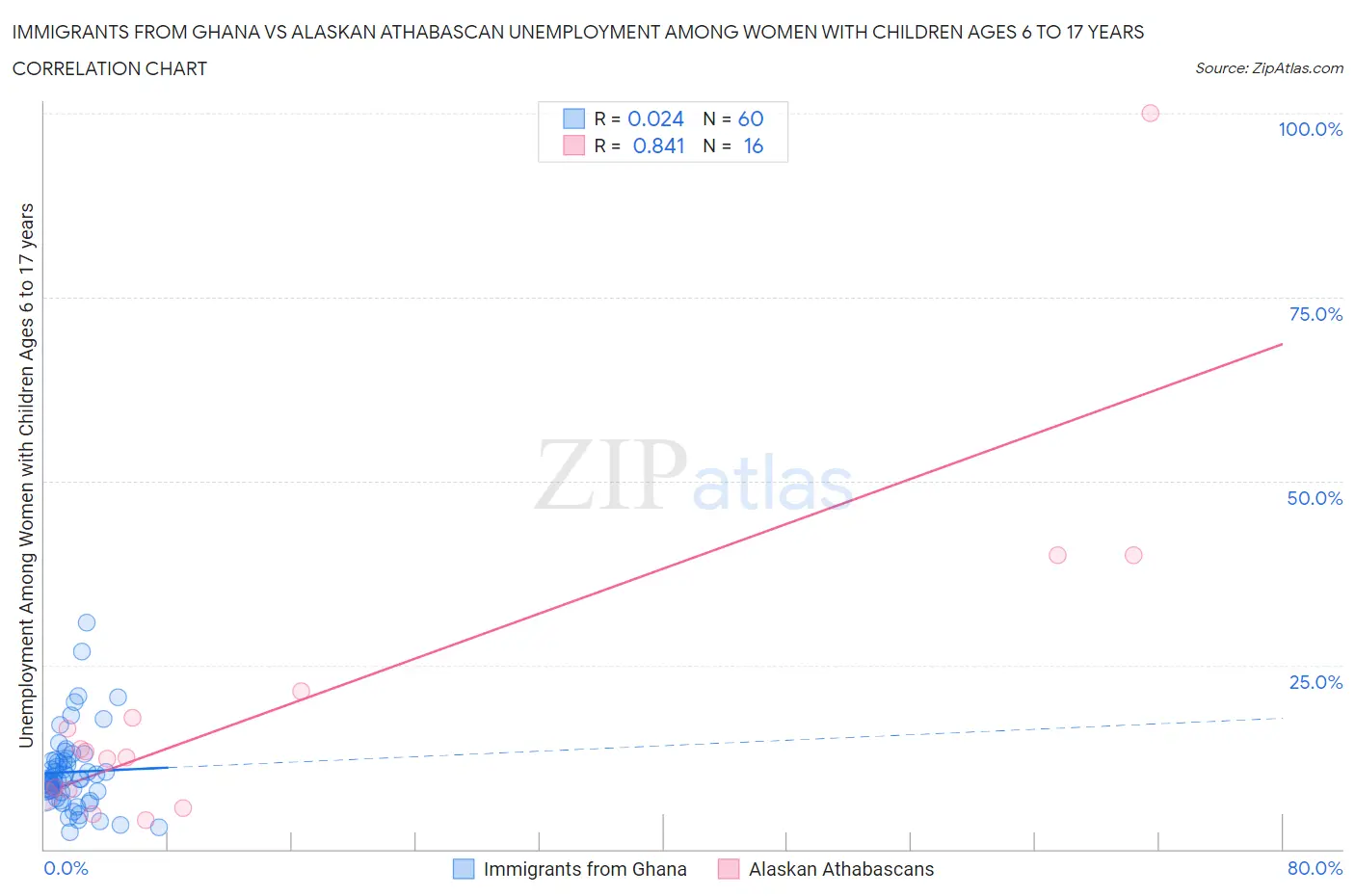 Immigrants from Ghana vs Alaskan Athabascan Unemployment Among Women with Children Ages 6 to 17 years