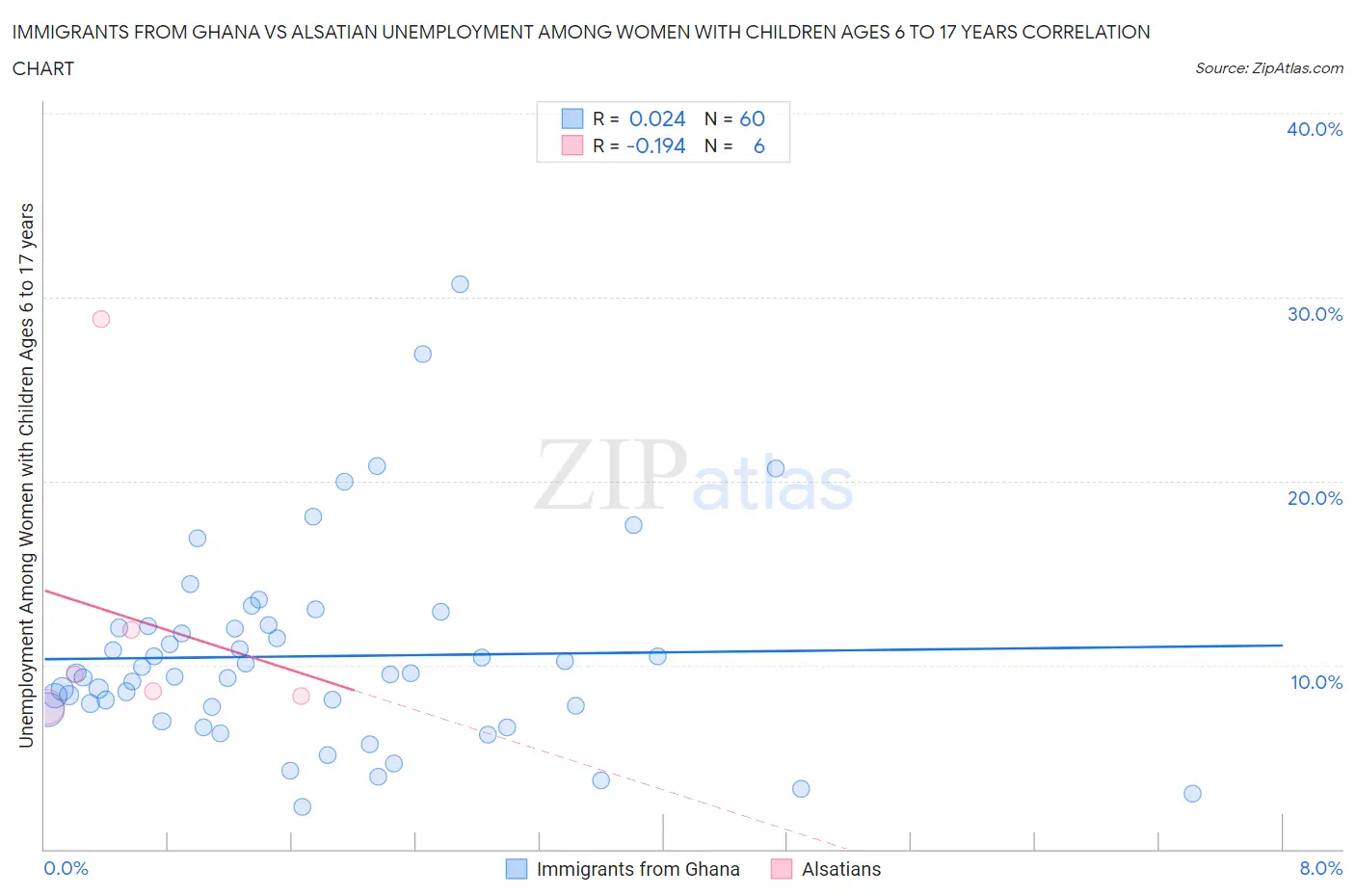 Immigrants from Ghana vs Alsatian Unemployment Among Women with Children Ages 6 to 17 years