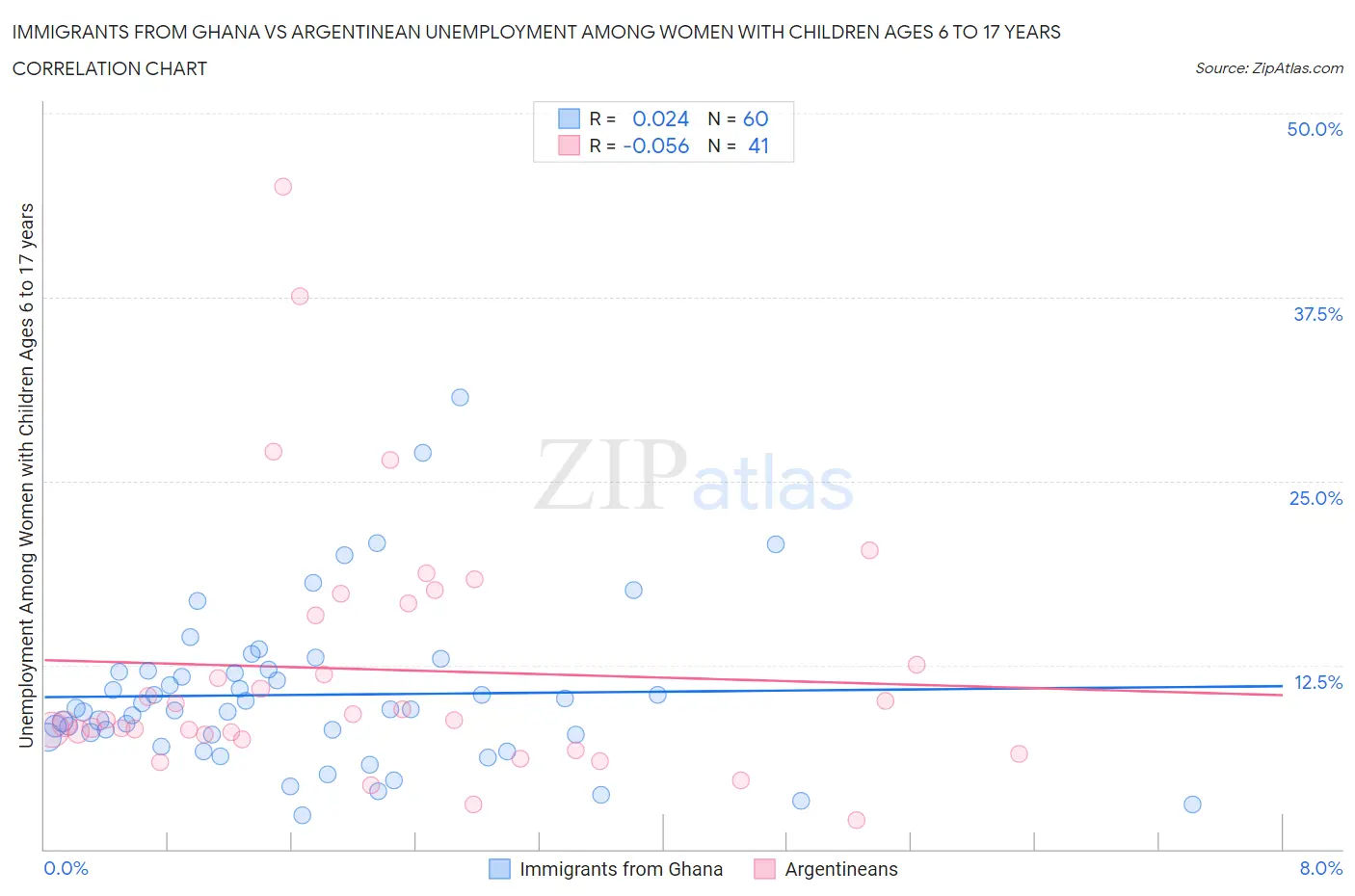 Immigrants from Ghana vs Argentinean Unemployment Among Women with Children Ages 6 to 17 years