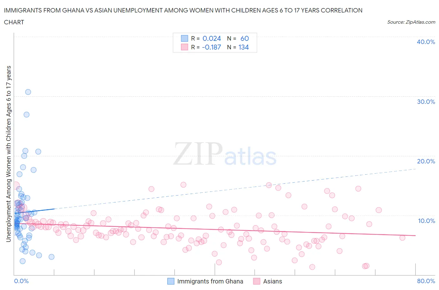 Immigrants from Ghana vs Asian Unemployment Among Women with Children Ages 6 to 17 years