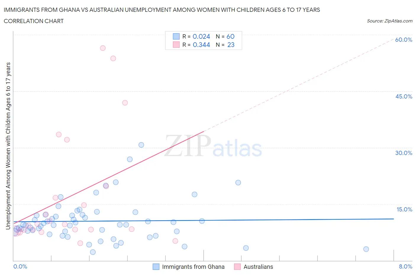 Immigrants from Ghana vs Australian Unemployment Among Women with Children Ages 6 to 17 years