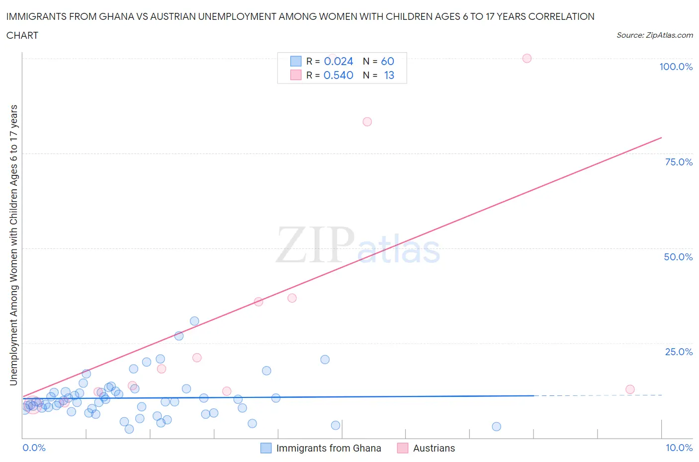 Immigrants from Ghana vs Austrian Unemployment Among Women with Children Ages 6 to 17 years