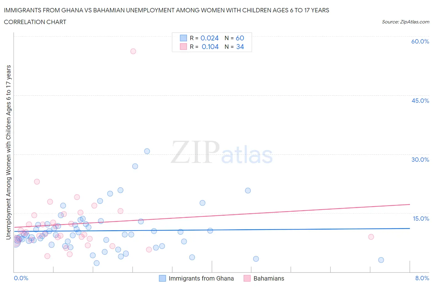 Immigrants from Ghana vs Bahamian Unemployment Among Women with Children Ages 6 to 17 years