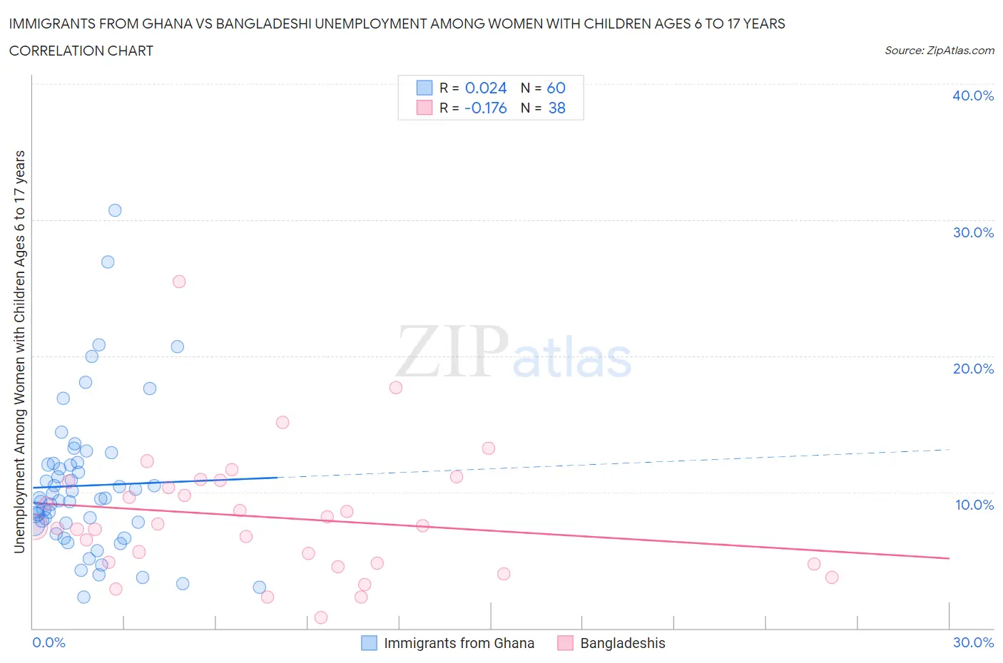 Immigrants from Ghana vs Bangladeshi Unemployment Among Women with Children Ages 6 to 17 years