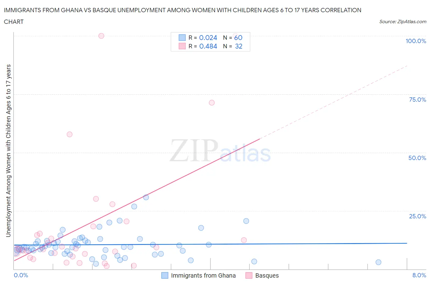 Immigrants from Ghana vs Basque Unemployment Among Women with Children Ages 6 to 17 years