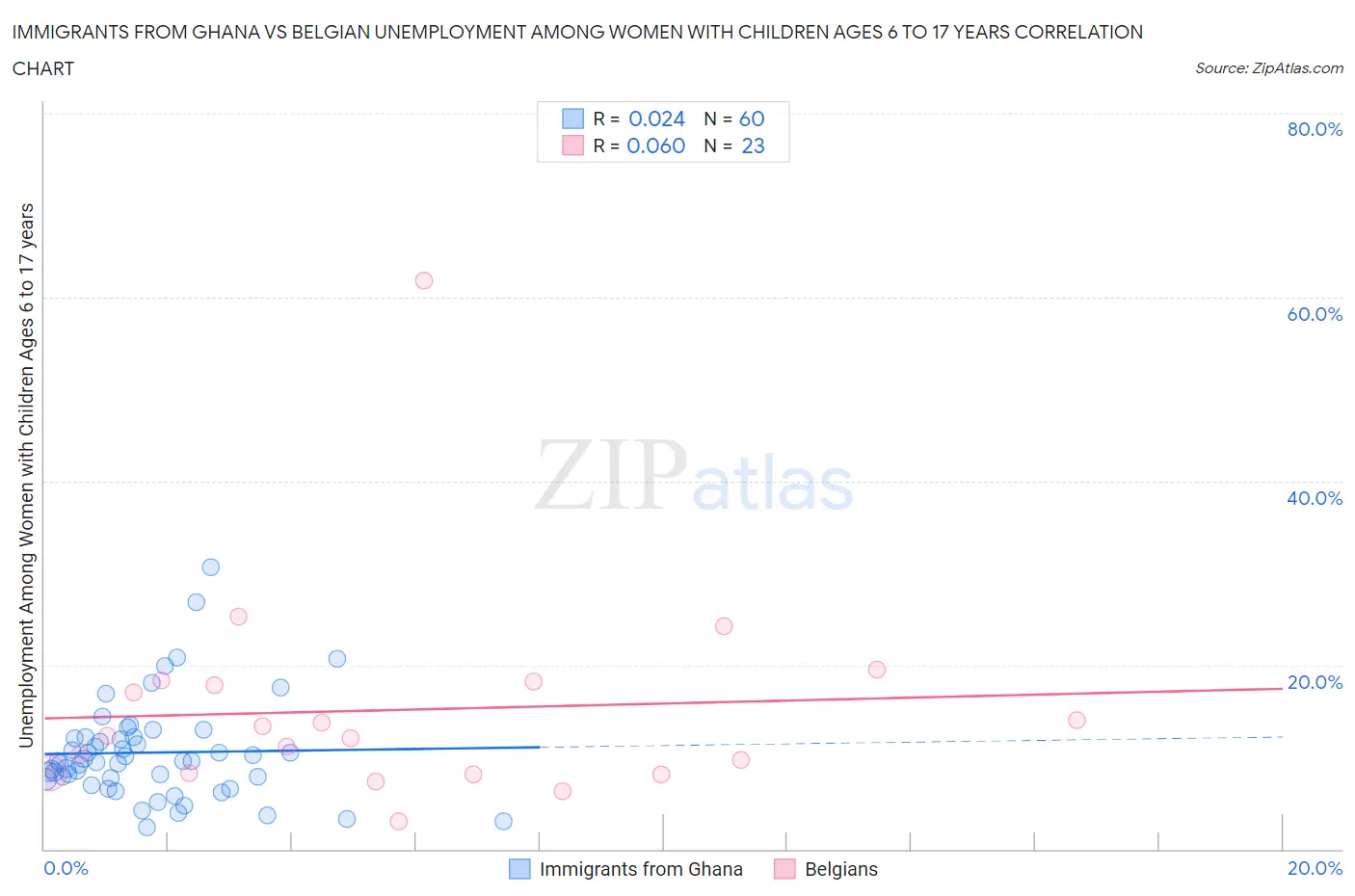 Immigrants from Ghana vs Belgian Unemployment Among Women with Children Ages 6 to 17 years