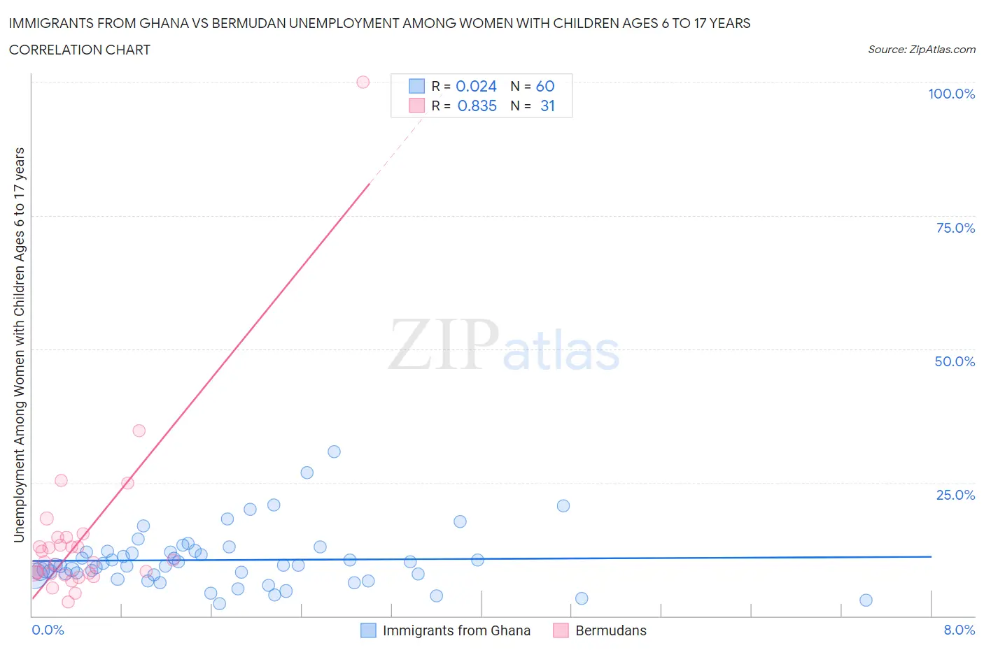 Immigrants from Ghana vs Bermudan Unemployment Among Women with Children Ages 6 to 17 years