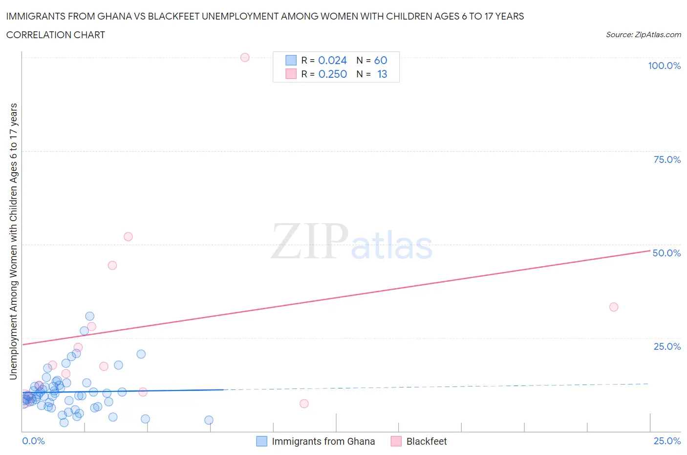 Immigrants from Ghana vs Blackfeet Unemployment Among Women with Children Ages 6 to 17 years