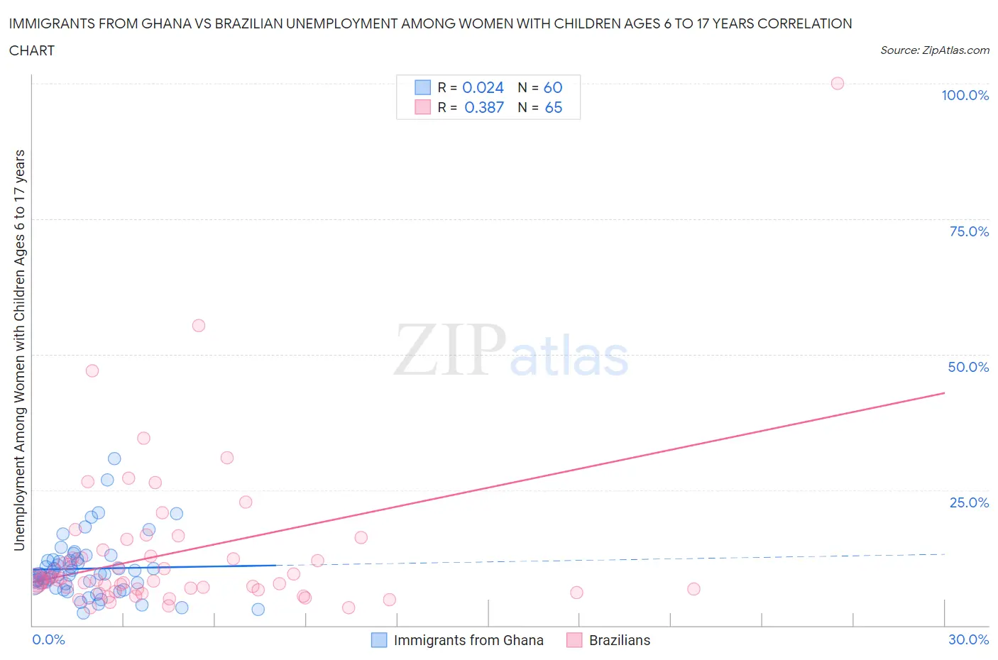 Immigrants from Ghana vs Brazilian Unemployment Among Women with Children Ages 6 to 17 years