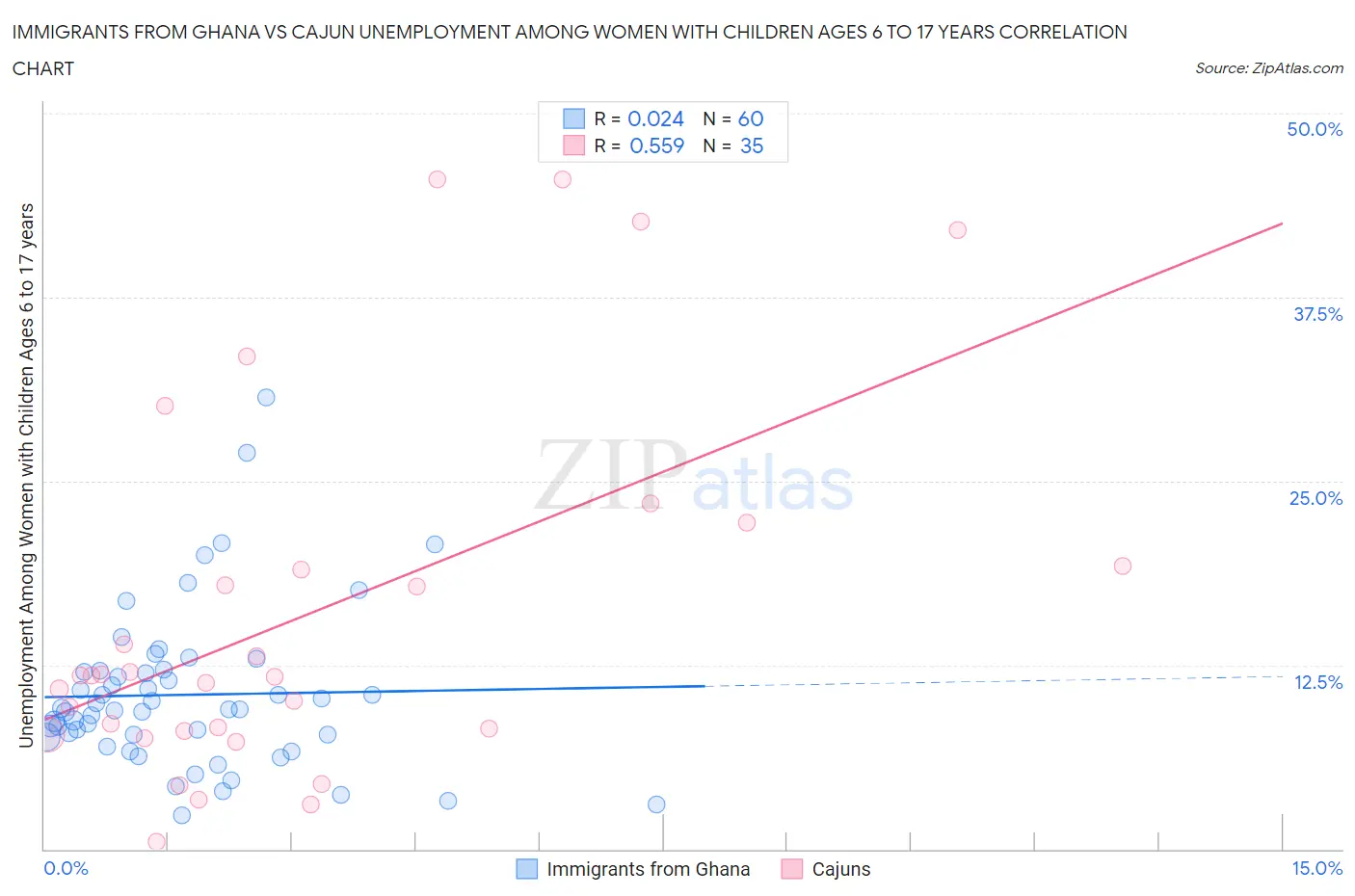 Immigrants from Ghana vs Cajun Unemployment Among Women with Children Ages 6 to 17 years