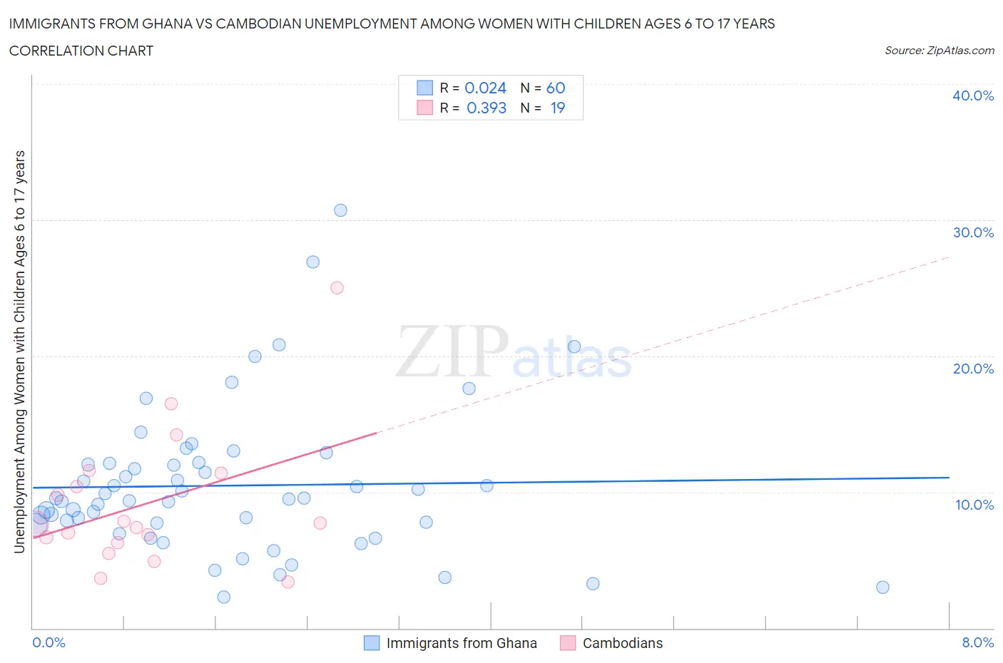 Immigrants from Ghana vs Cambodian Unemployment Among Women with Children Ages 6 to 17 years