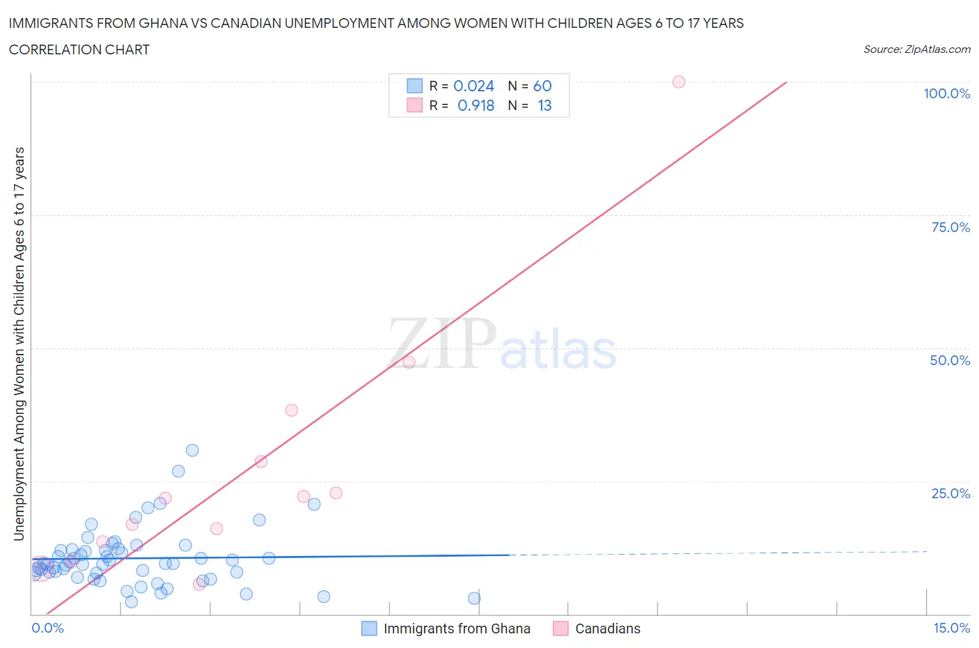 Immigrants from Ghana vs Canadian Unemployment Among Women with Children Ages 6 to 17 years