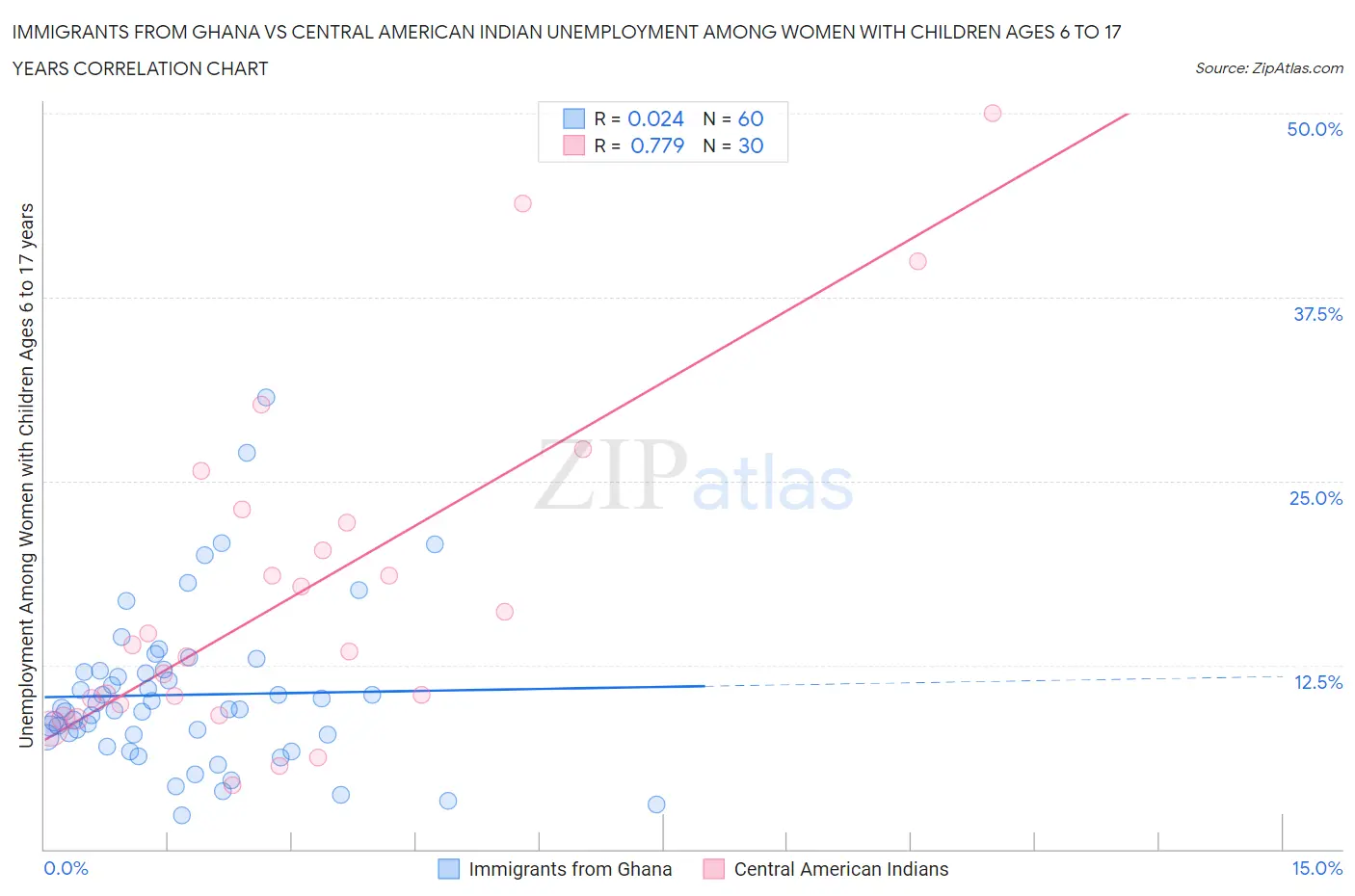 Immigrants from Ghana vs Central American Indian Unemployment Among Women with Children Ages 6 to 17 years