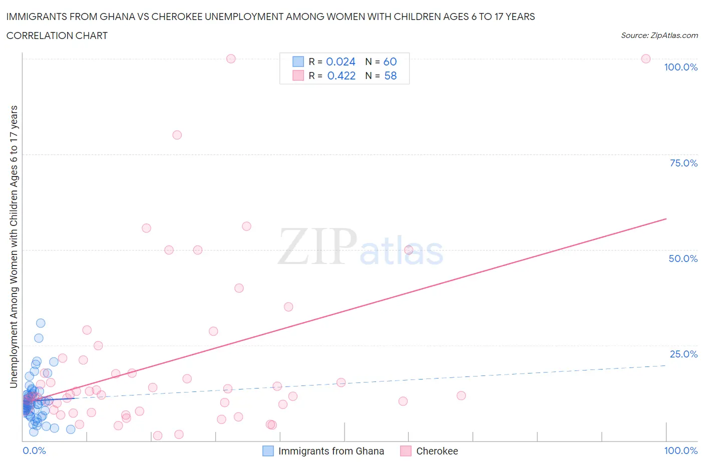 Immigrants from Ghana vs Cherokee Unemployment Among Women with Children Ages 6 to 17 years