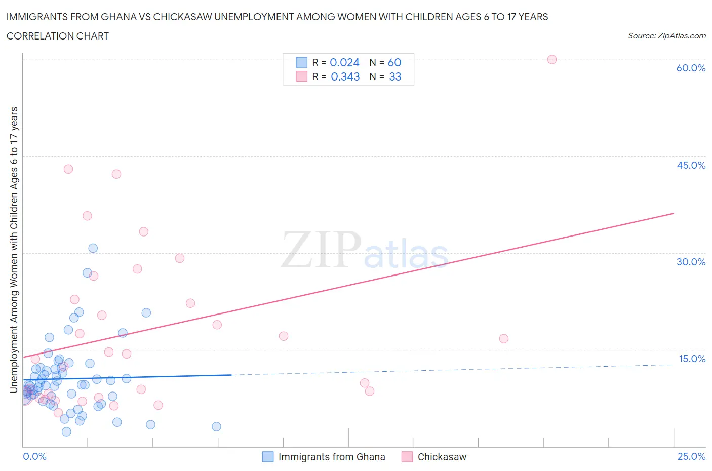 Immigrants from Ghana vs Chickasaw Unemployment Among Women with Children Ages 6 to 17 years