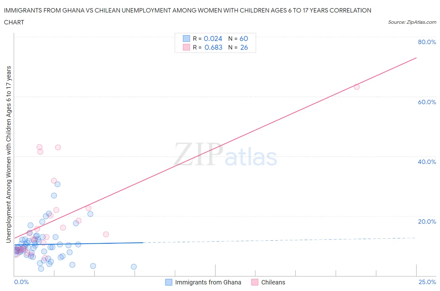 Immigrants from Ghana vs Chilean Unemployment Among Women with Children Ages 6 to 17 years