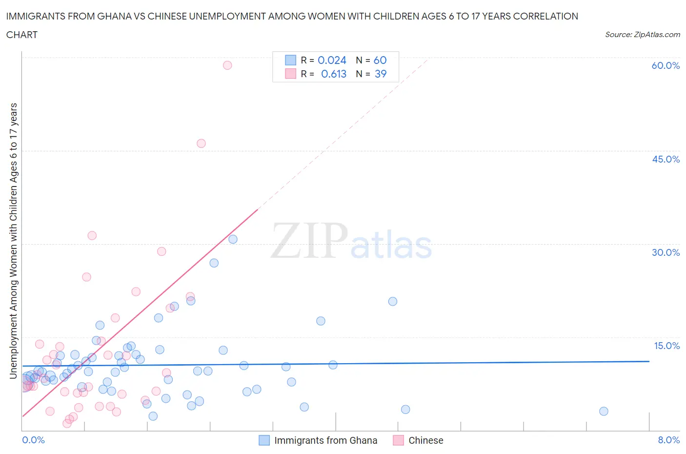 Immigrants from Ghana vs Chinese Unemployment Among Women with Children Ages 6 to 17 years